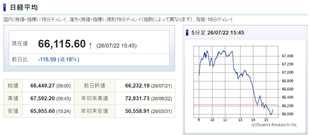 7/22 日経平均、朝の1300円高から一転して小幅反落